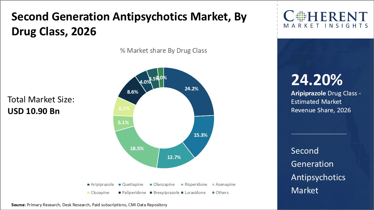 Second Generation Antipsychotics Market, By Drug Class Second Generation Antipsychotics Market, By Drug Class